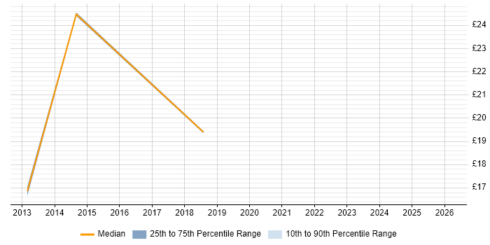Contractor hourly rate distribution trend for jobs in Luton citing Customer Experience