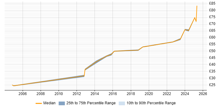 Contractor hourly rate distribution trend for jobs in Luton citing Customer Requirements