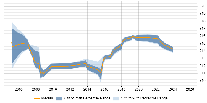 Contractor hourly rate distribution trend for jobs in Luton citing Customer Service