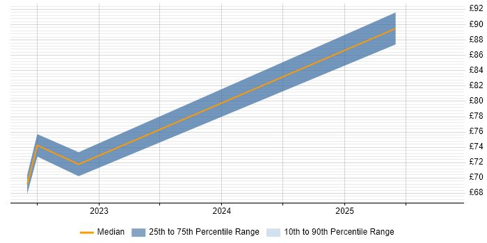 Contractor hourly rate distribution trend for jobs in Luton citing Cybersecurity