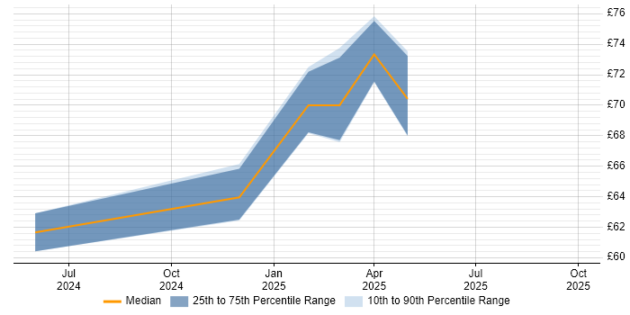 Contractor hourly rate distribution trend for jobs in Luton citing Data Management Contractor hourly rate distribution trend for jobs in Luton citing Data Management