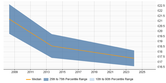 Contractor hourly rate distribution trend for jobs in Luton citing Data Quality