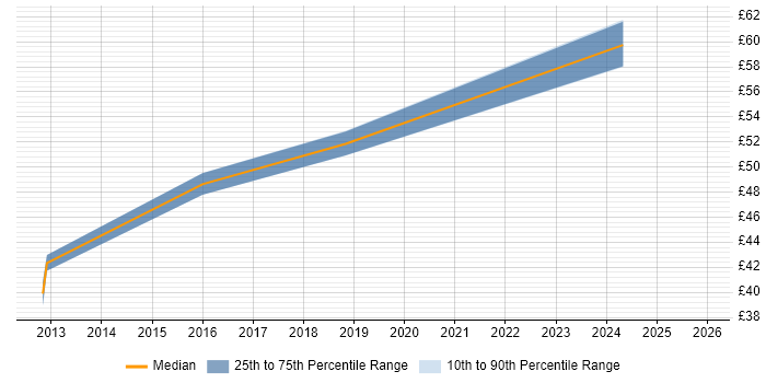 Contractor hourly rate distribution trend for jobs in Luton citing Design Patterns