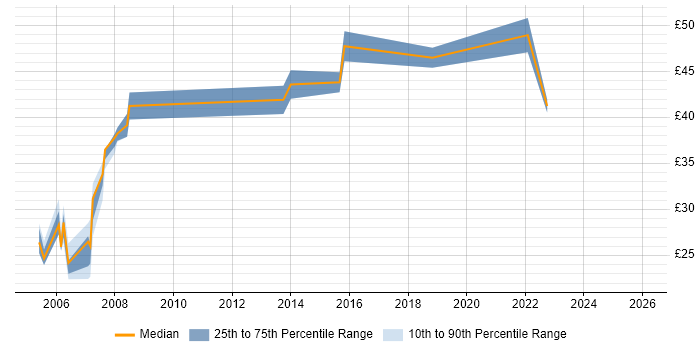 Contractor hourly rate distribution trend for Developer job vacancies in Luton