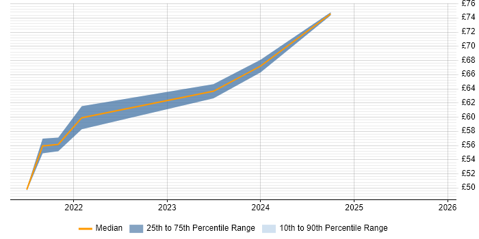 Contractor hourly rate distribution trend for jobs in Luton citing DevOps