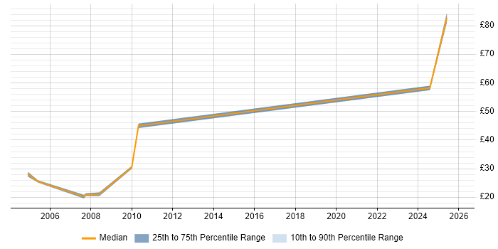 Contractor hourly rate distribution trend for jobs in Luton citing DNS