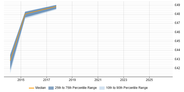 Contractor hourly rate distribution trend for jobs in Luton citing DO-178B