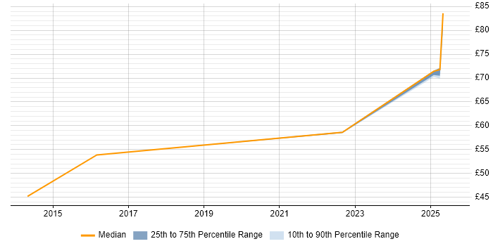 Contractor hourly rate distribution trend for jobs in Luton citing DO-254