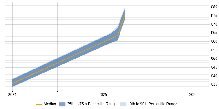Contractor hourly rate distribution trend for jobs in Luton citing Document Management
