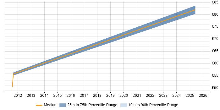 Contractor hourly rate distribution trend for jobs in Luton citing Documentation Skills