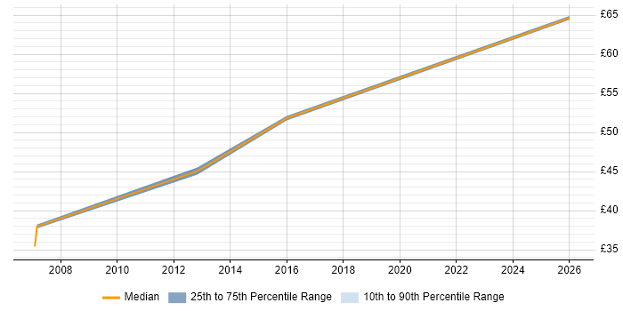 Contractor hourly rate distribution trend for .NET Software Engineer job vacancies in Luton