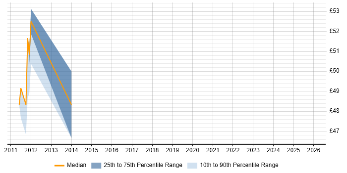 Contractor hourly rate distribution trend for jobs in Luton citing Dynamics CRM