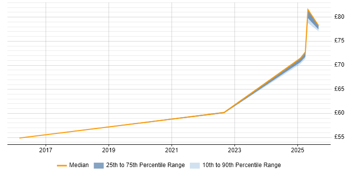 Contractor hourly rate distribution trend for jobs in Luton citing Ethernet