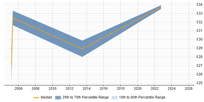Contractor hourly rate distribution trend for jobs in Luton citing ETL