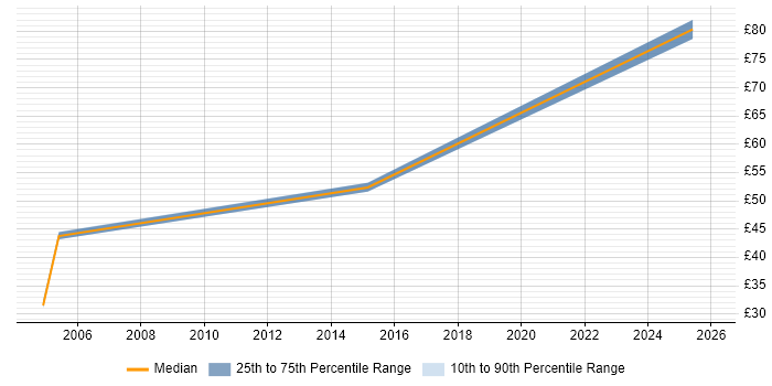 Contractor hourly rate distribution trend for jobs in Luton citing Firewall