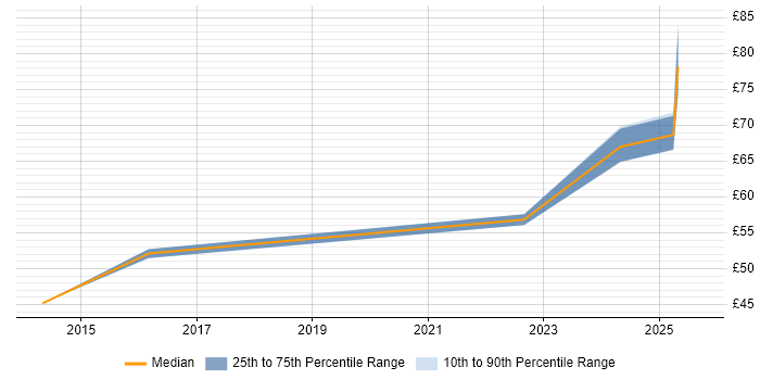 Contractor hourly rate distribution trend for Firmware Engineer job vacancies in Luton