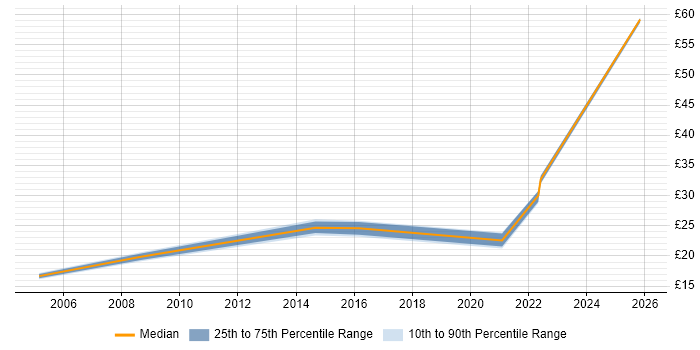 Contractor hourly rate distribution trend for Hardware Engineer job vacancies in Luton