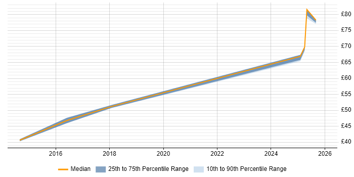 Contractor hourly rate distribution trend for jobs in Luton citing HNC