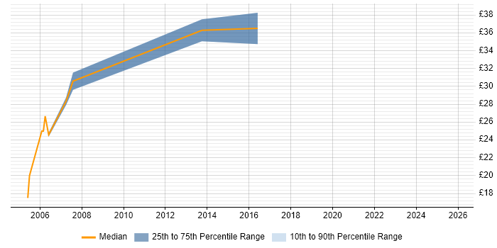 Contractor hourly rate distribution trend for jobs in Luton citing HTML