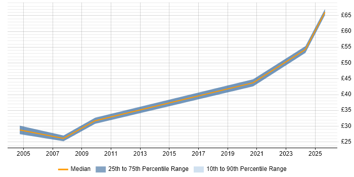 Contractor hourly rate distribution trend for jobs in Luton citing IBM Contractor hourly rate distribution trend for jobs in Luton citing IBM