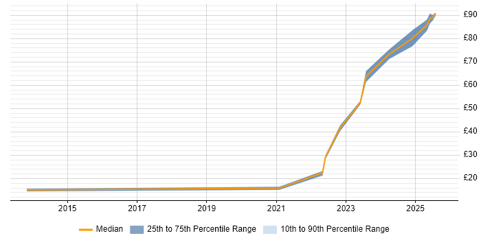 Contractor hourly rate distribution trend for jobs in Luton citing Incident Management