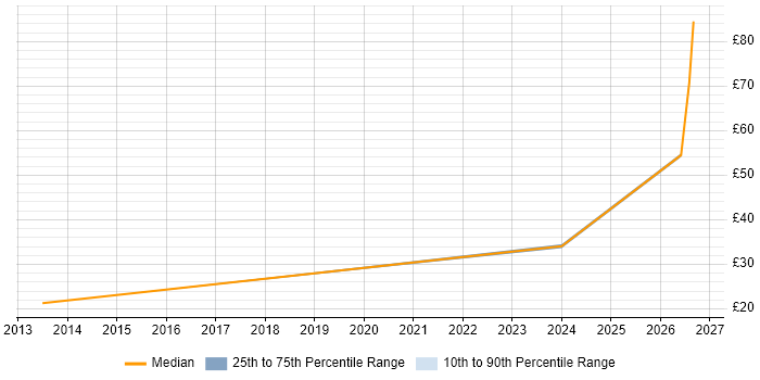 Contractor hourly rate distribution trend for jobs in Luton citing Influencing Skills