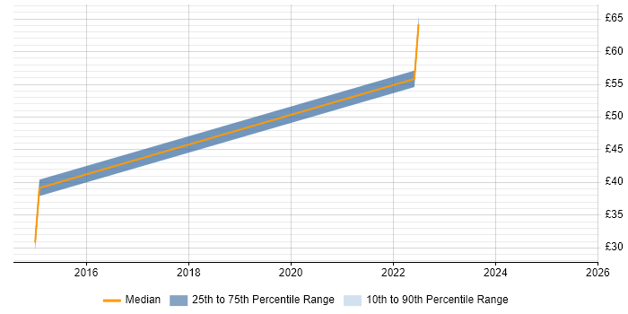 Contractor hourly rate distribution trend for jobs in Luton citing Information Security