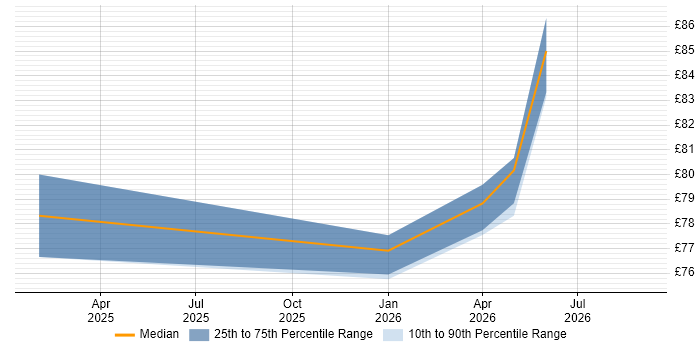 Contractor hourly rate distribution trend for jobs in Luton citing Integration Testing