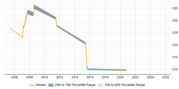 Contractor hourly rate distribution trend for jobs in Luton citing Internet