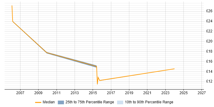 Contractor hourly rate distribution trend for jobs in Luton citing Intranet