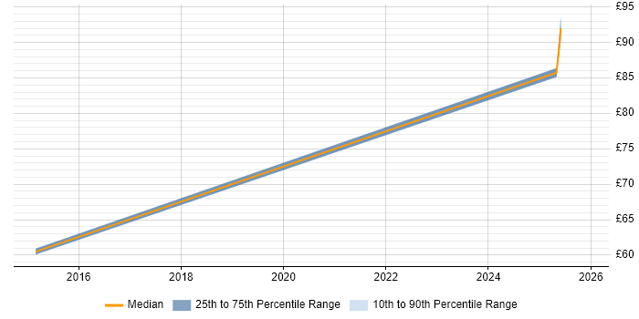 Contractor hourly rate distribution trend for jobs in Luton citing ISO/IEC 27001