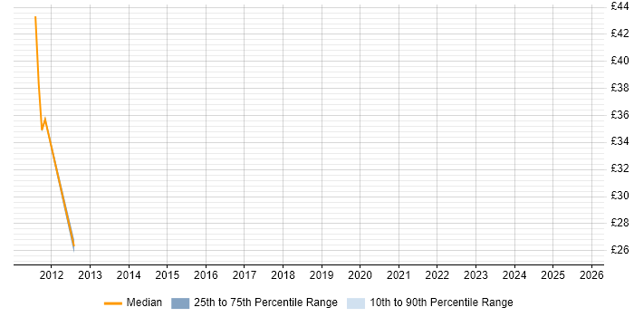 Contractor hourly rate distribution trend for IT Manager job vacancies in Luton