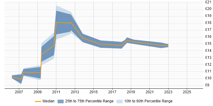 Contractor hourly rate distribution trend for IT Support job vacancies in Luton