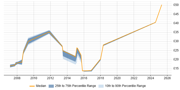 Contractor hourly rate distribution trend for jobs in Luton citing ITIL Contractor hourly rate distribution trend for jobs in Luton citing ITIL