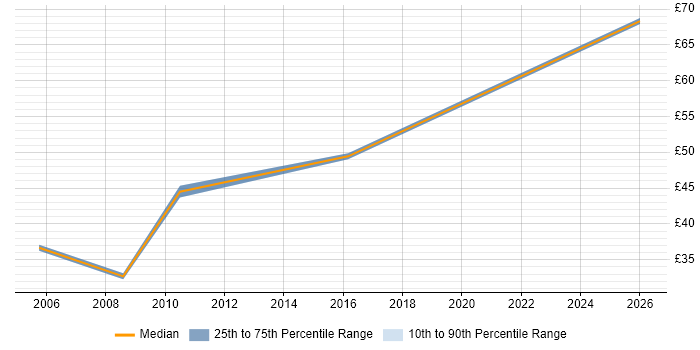 Contractor hourly rate distribution trend for jobs in Luton citing Java