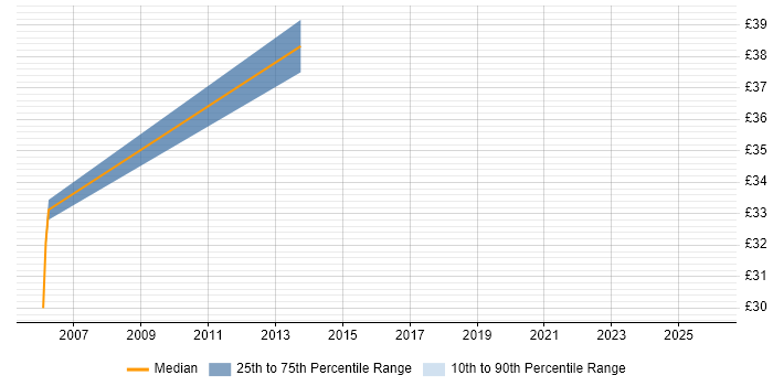 Contractor hourly rate distribution trend for jobs in Luton citing JavaScript