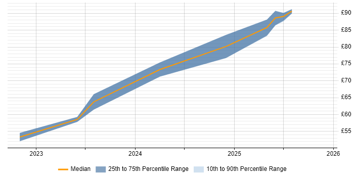 Contractor hourly rate distribution trend for jobs in Luton citing Key Management
