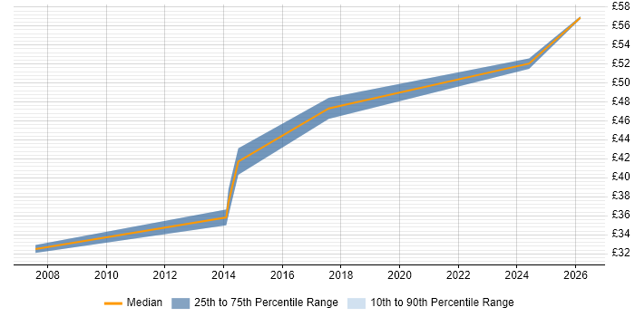 Contractor hourly rate distribution trend for jobs in Luton citing LabVIEW
