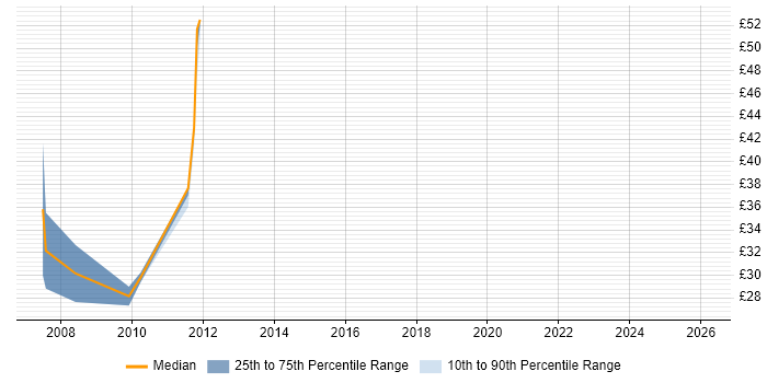 Contractor hourly rate distribution trend for jobs in Luton citing Marketing