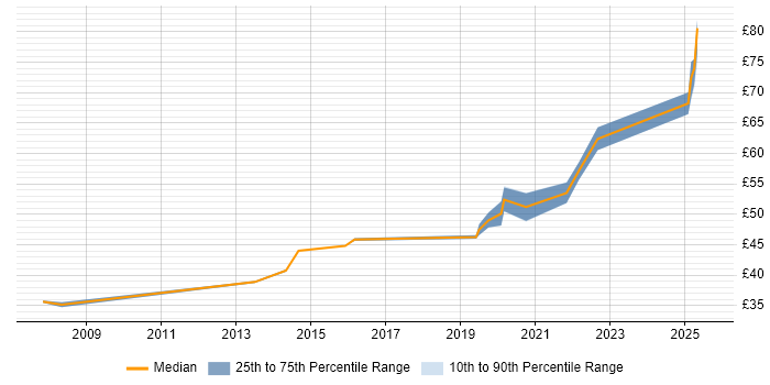 Contractor hourly rate distribution trend for jobs in Luton citing MATLAB Contractor hourly rate distribution trend for jobs in Luton citing MATLAB