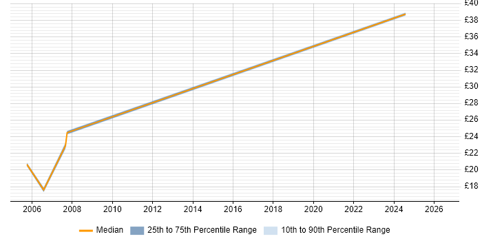 Contractor hourly rate distribution trend for jobs in Luton citing MCSE