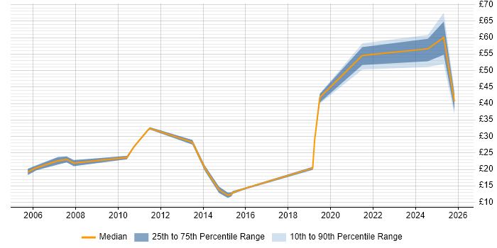 Contractor hourly rate distribution trend for jobs in Luton citing Migration
