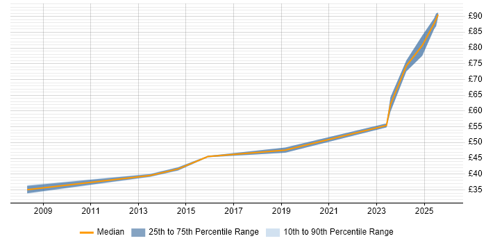 Contractor hourly rate distribution trend for jobs in Luton citing MODAF