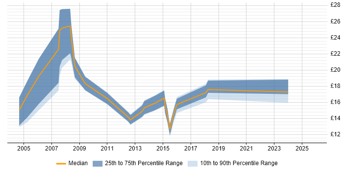 Contractor hourly rate distribution trend for jobs in Luton citing Microsoft Excel