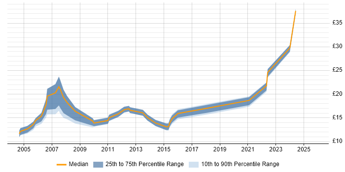 Contractor hourly rate distribution trend for jobs in Luton citing Microsoft Office