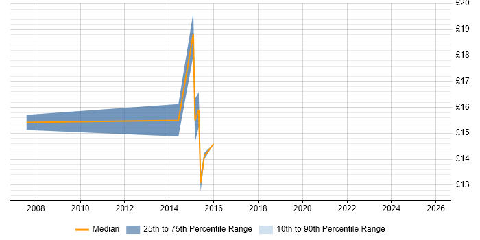 Contractor hourly rate distribution trend for jobs in Luton citing Microsoft Project