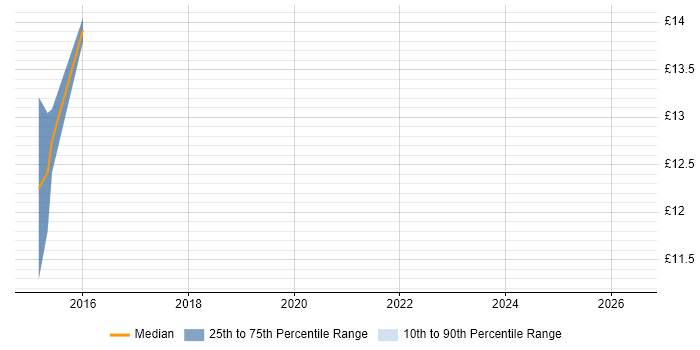 Contractor hourly rate distribution trend for jobs in Luton citing MS Visio