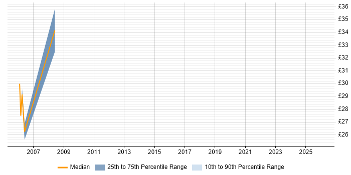 Contractor hourly rate distribution trend for jobs in Luton citing MySQL
