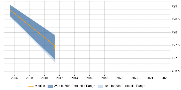 Contractor hourly rate distribution trend for Network Engineer job vacancies in Luton