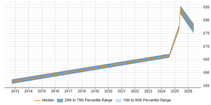 Contractor hourly rate distribution trend for jobs in Luton citing Network Security